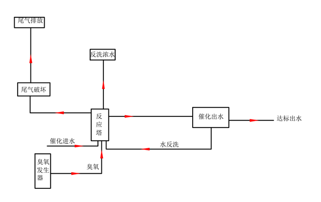 臭氧催化氧化装置（4）