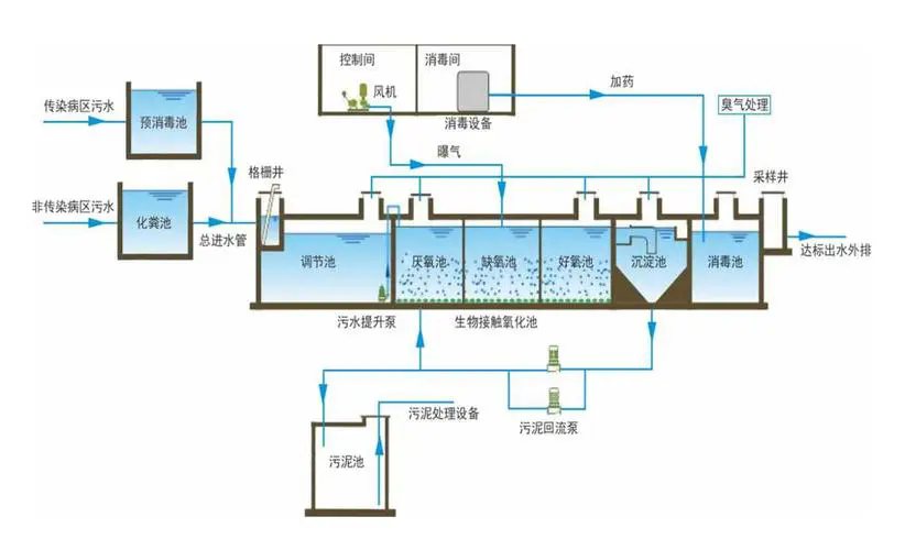 一体化污水处理工艺图