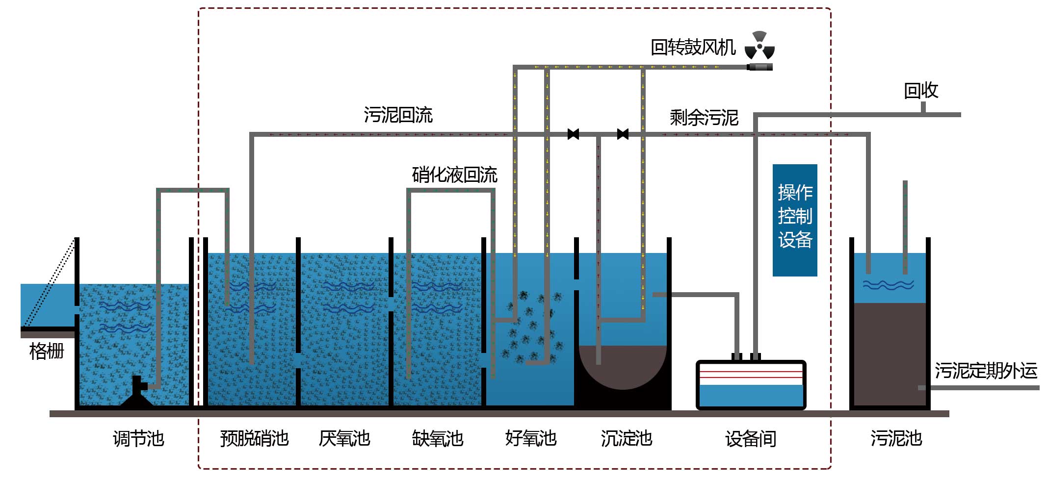 一体化污水处理原理图,MBBR污水处理设备,MBBR生活污水处理设备,农村MBBR污水处理设备